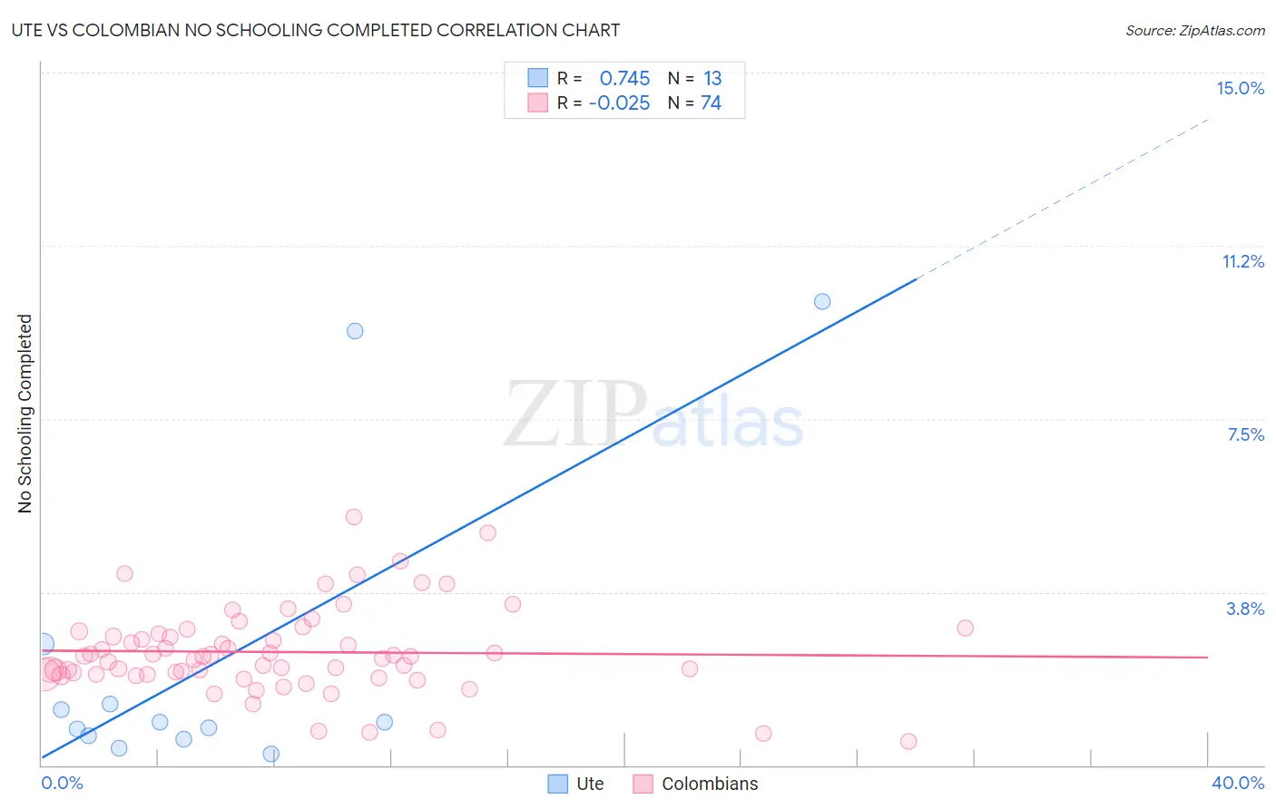 Ute vs Colombian No Schooling Completed