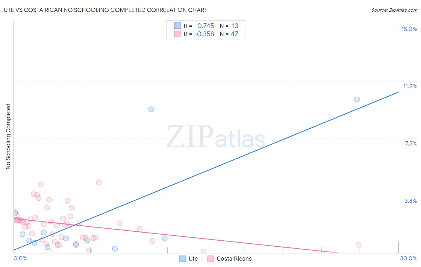 Ute vs Costa Rican No Schooling Completed