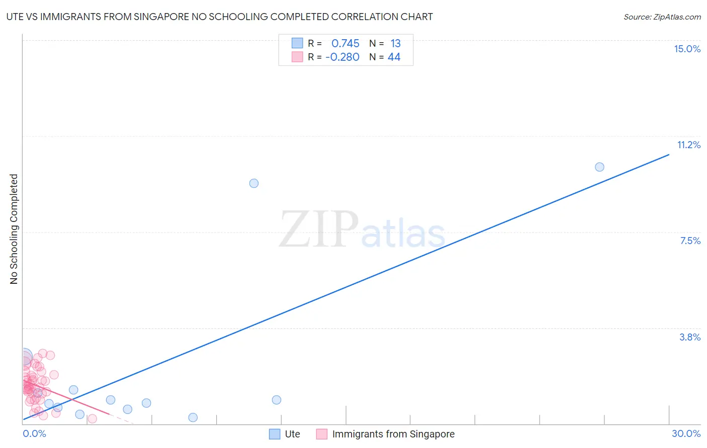 Ute vs Immigrants from Singapore No Schooling Completed