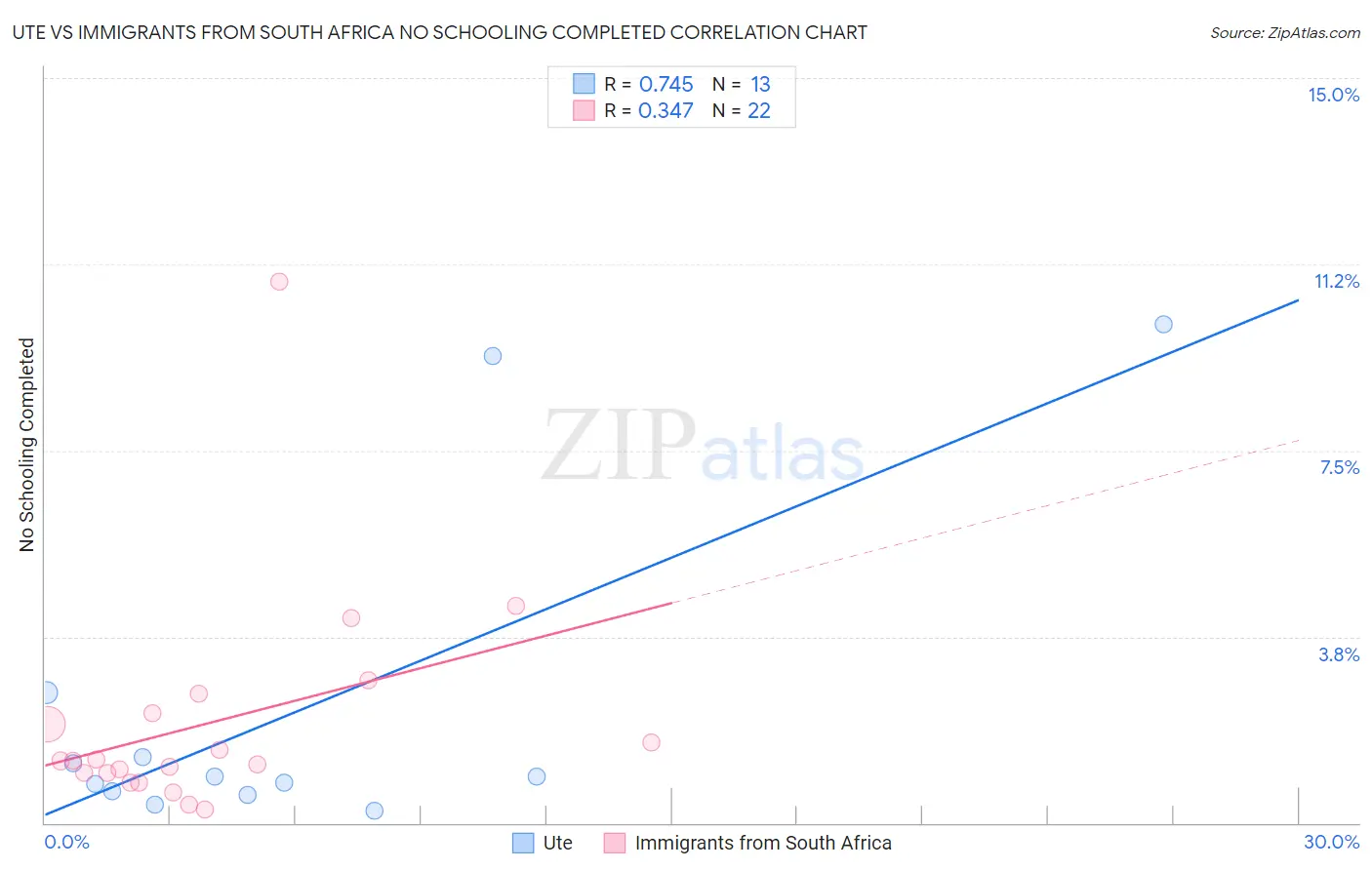 Ute vs Immigrants from South Africa No Schooling Completed