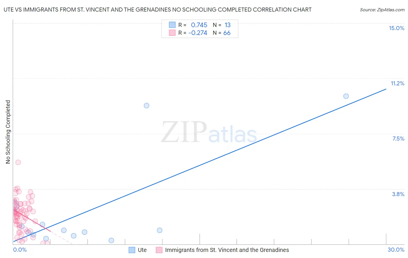 Ute vs Immigrants from St. Vincent and the Grenadines No Schooling Completed