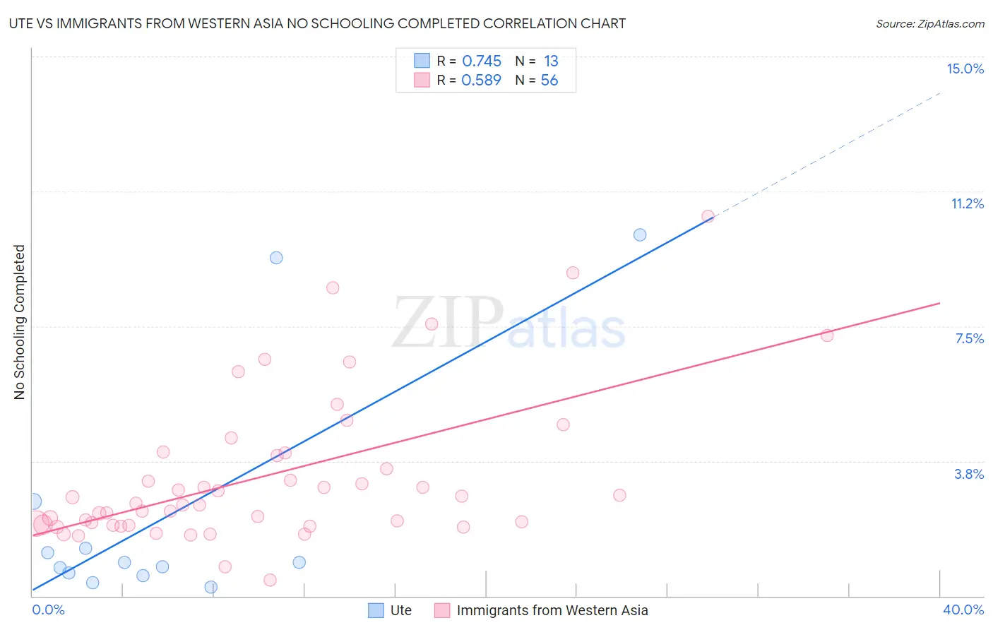 Ute vs Immigrants from Western Asia No Schooling Completed