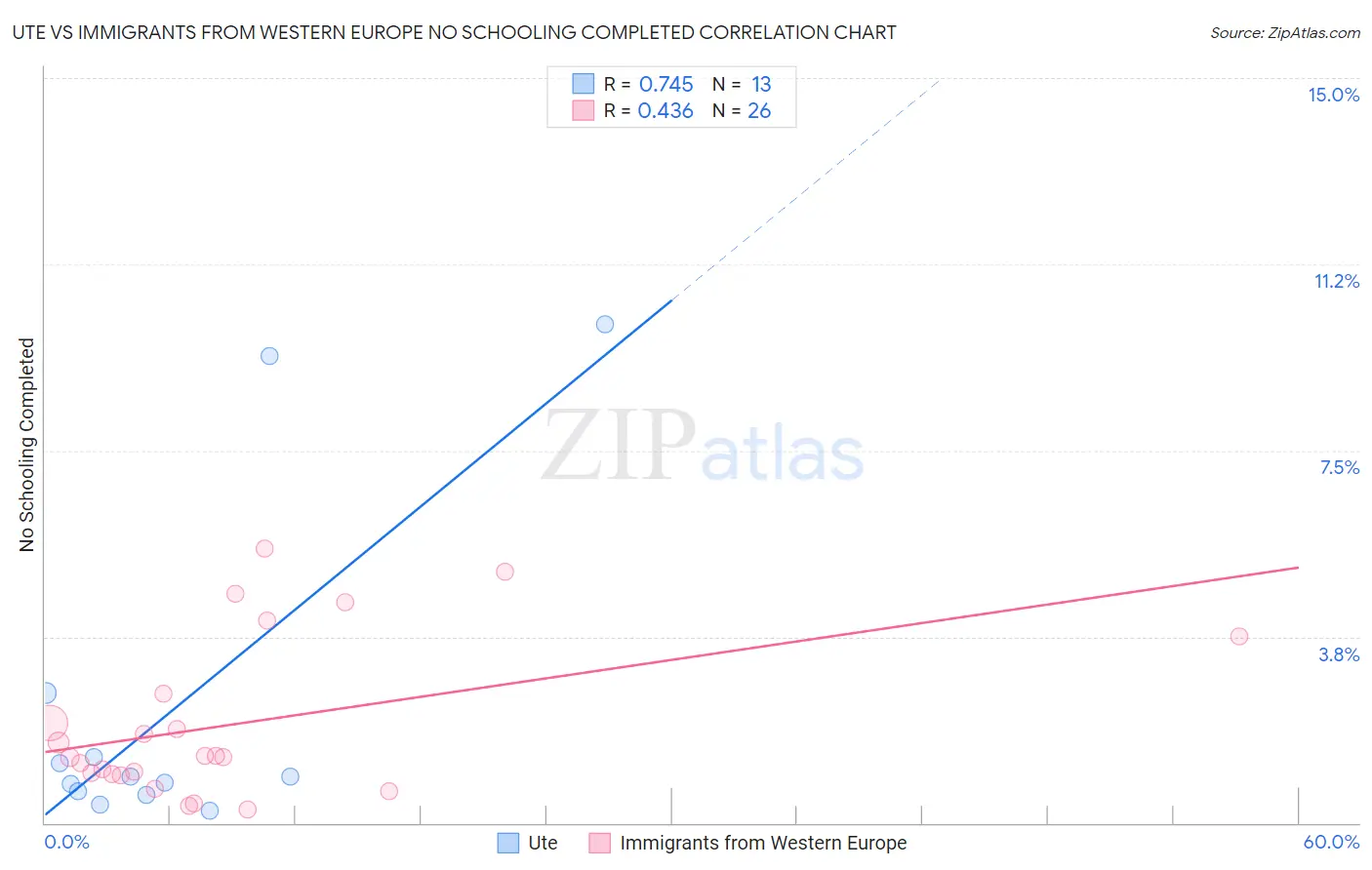 Ute vs Immigrants from Western Europe No Schooling Completed