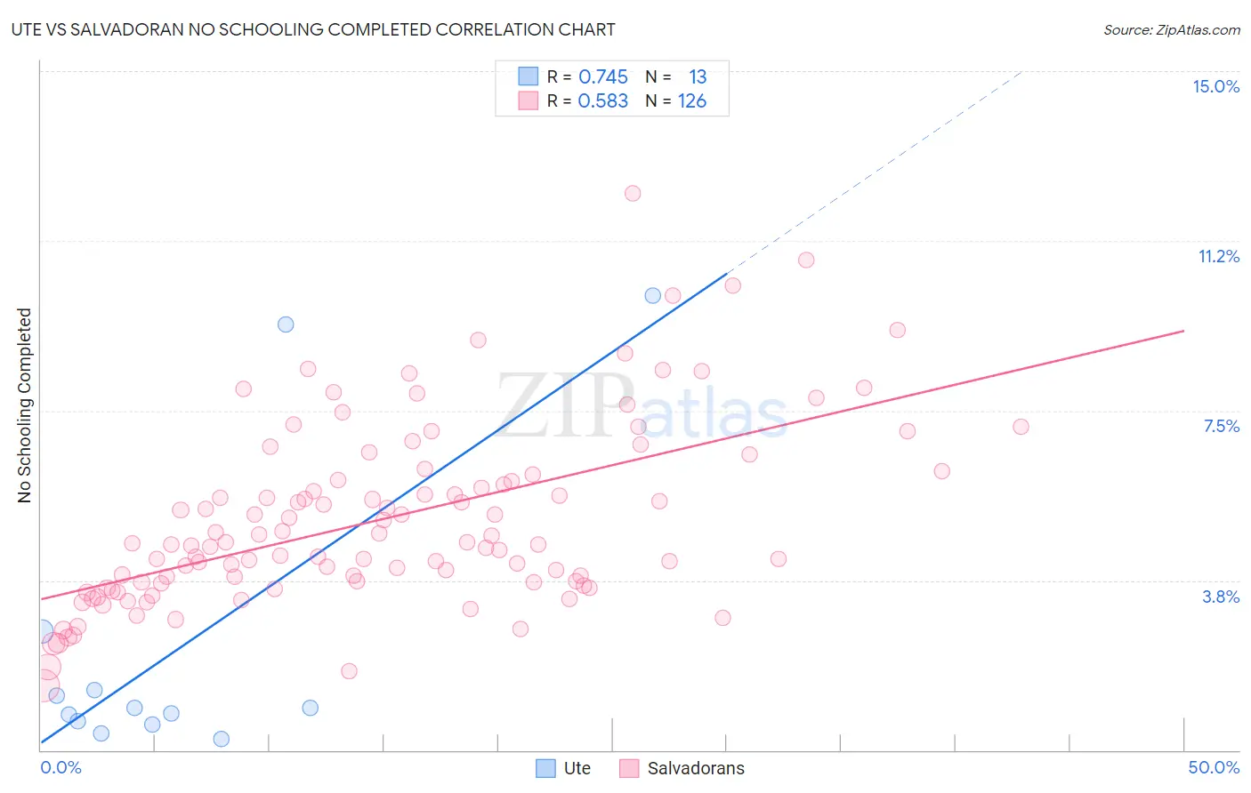 Ute vs Salvadoran No Schooling Completed