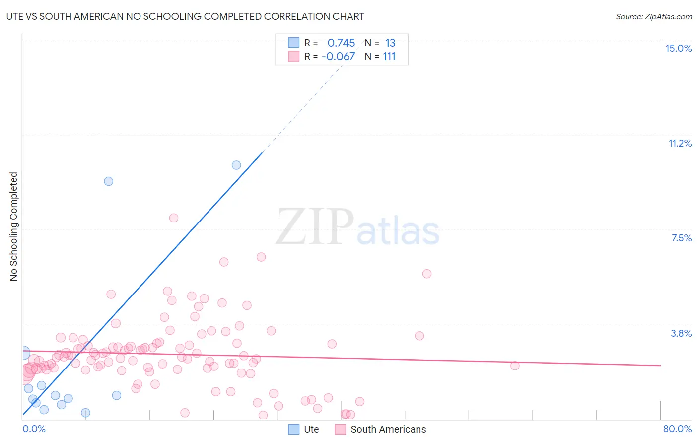 Ute vs South American No Schooling Completed