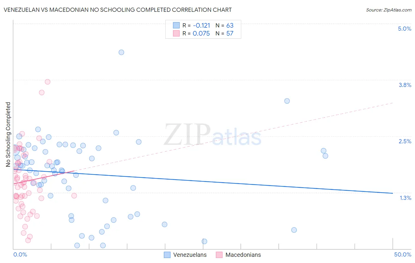 Venezuelan vs Macedonian No Schooling Completed