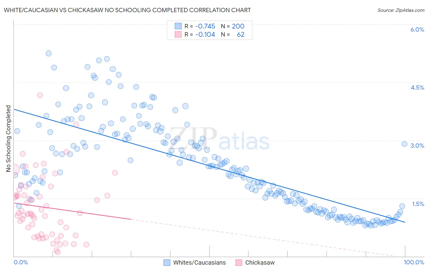 White/Caucasian vs Chickasaw No Schooling Completed