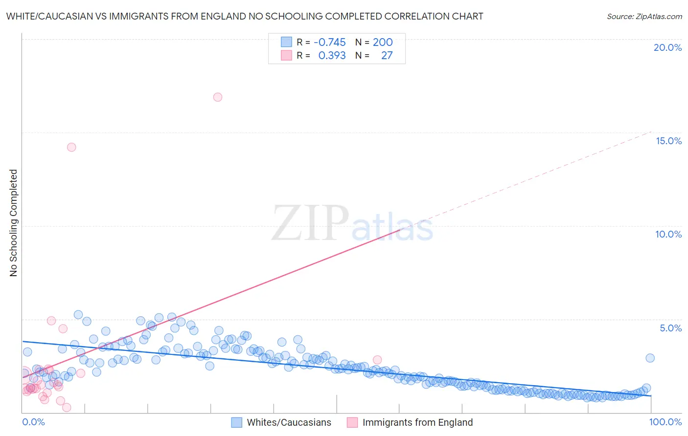 White/Caucasian vs Immigrants from England No Schooling Completed