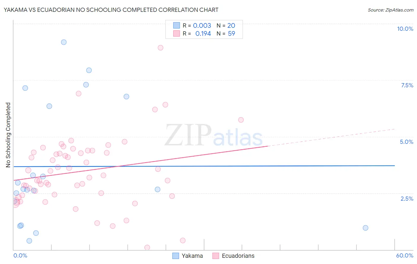 Yakama vs Ecuadorian No Schooling Completed