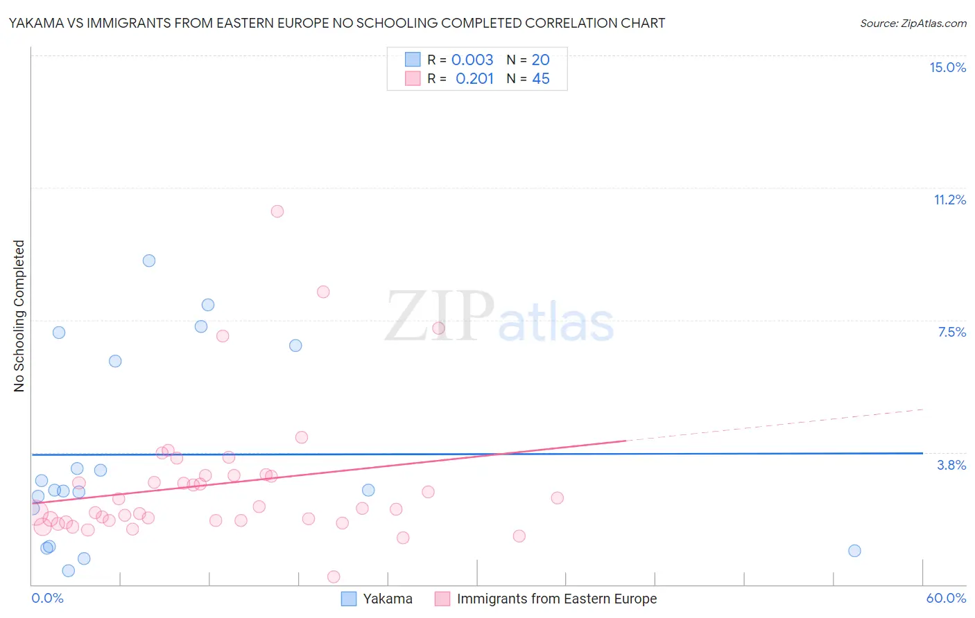 Yakama vs Immigrants from Eastern Europe No Schooling Completed