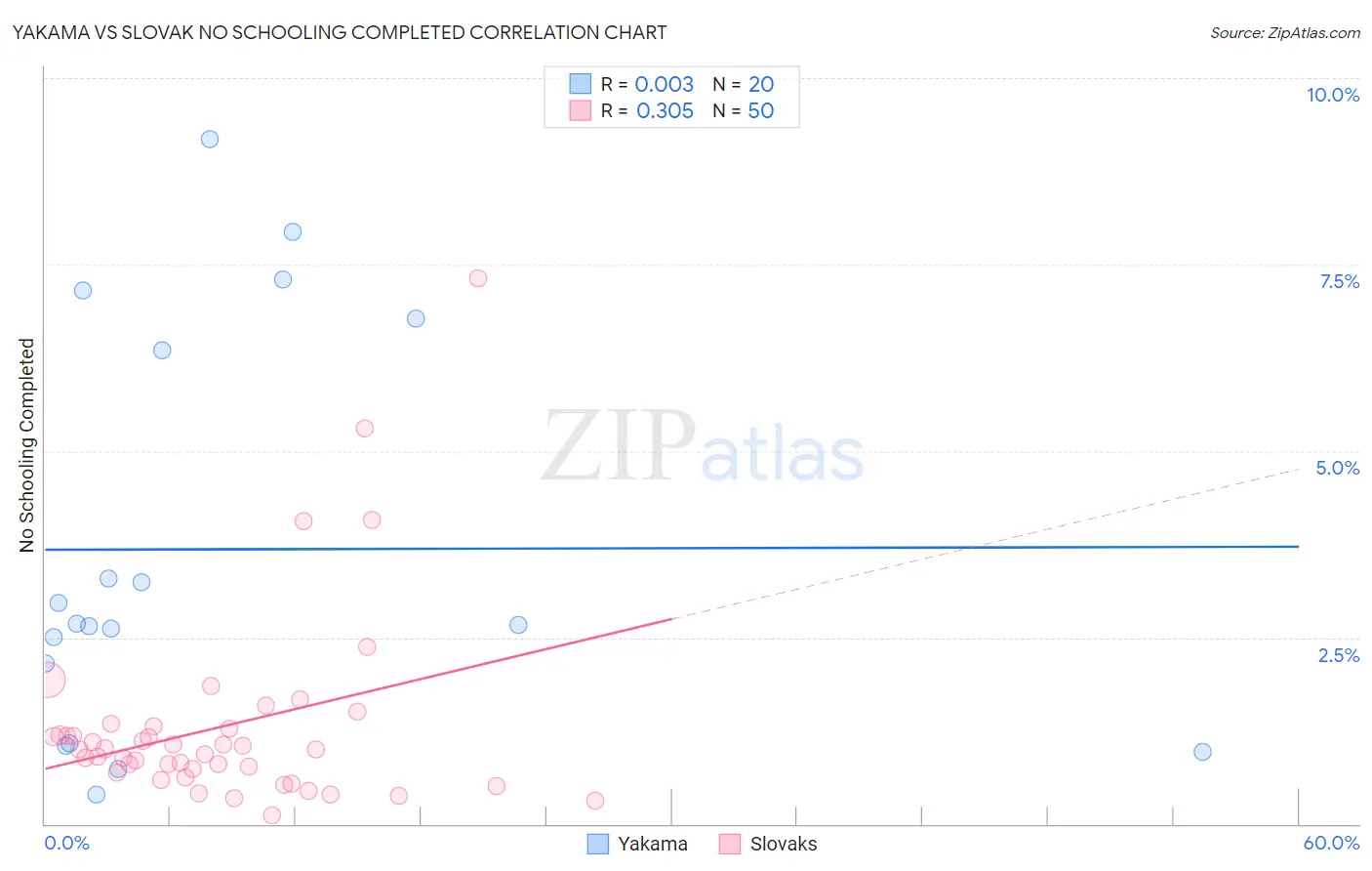 Yakama vs Slovak No Schooling Completed