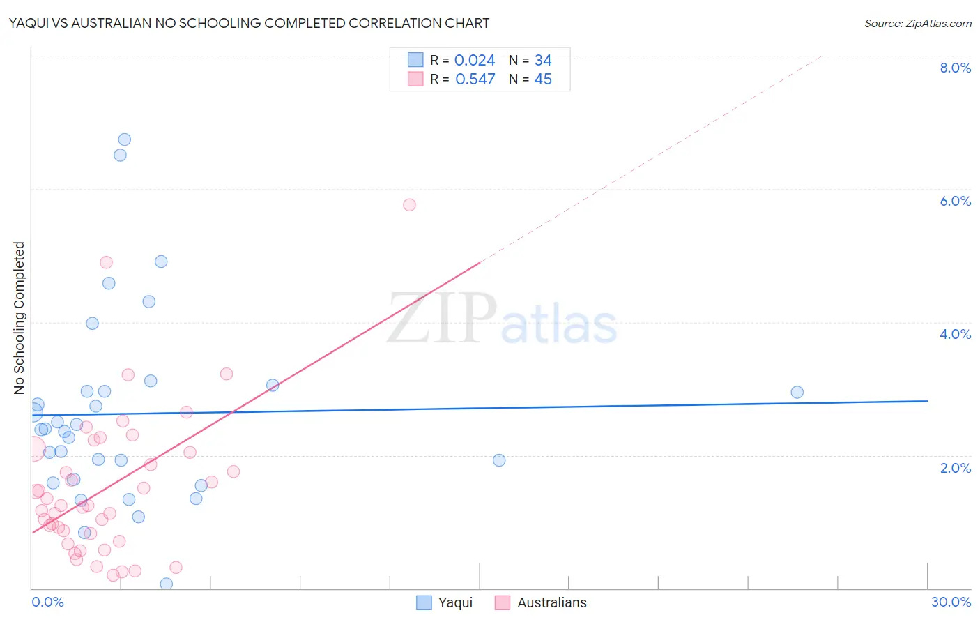 Yaqui vs Australian No Schooling Completed