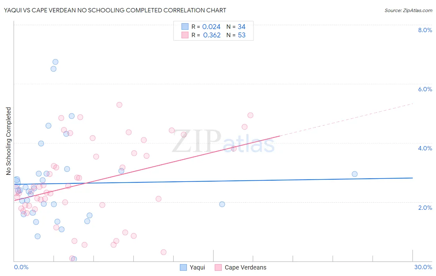 Yaqui vs Cape Verdean No Schooling Completed