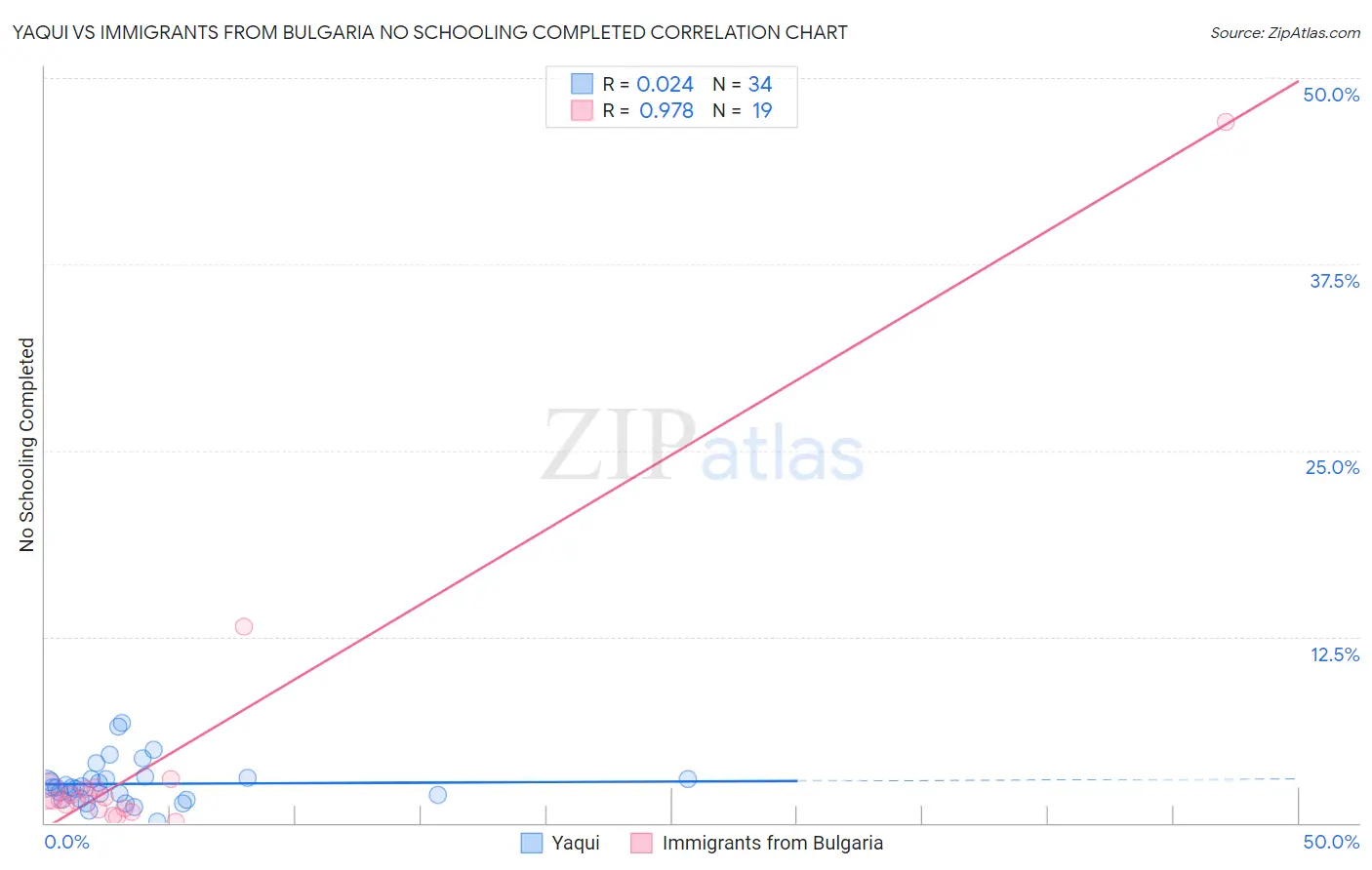 Yaqui vs Immigrants from Bulgaria No Schooling Completed