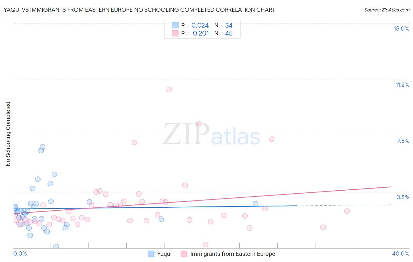 Yaqui vs Immigrants from Eastern Europe No Schooling Completed