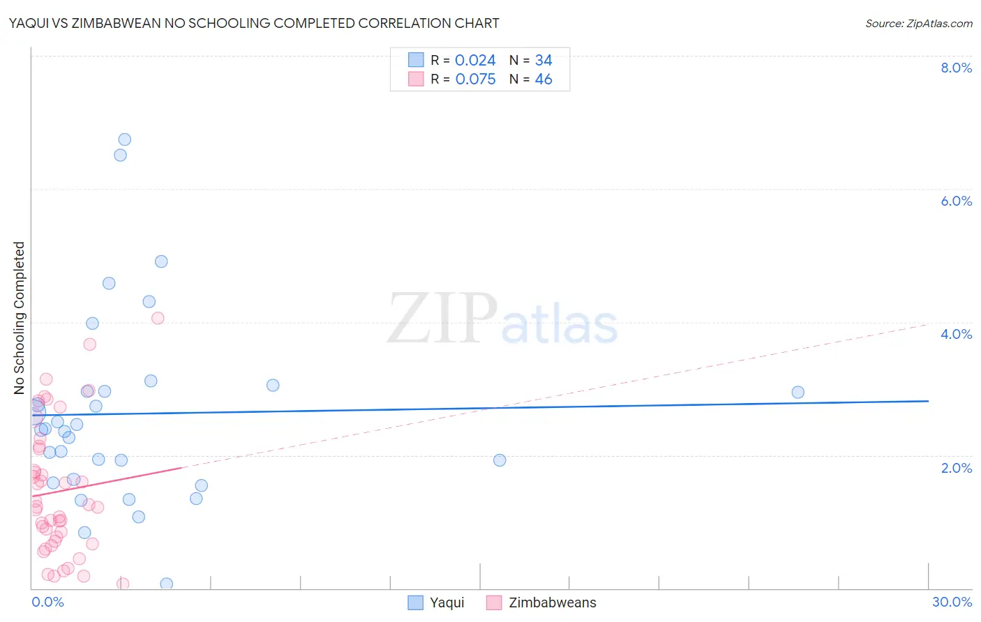 Yaqui vs Zimbabwean No Schooling Completed