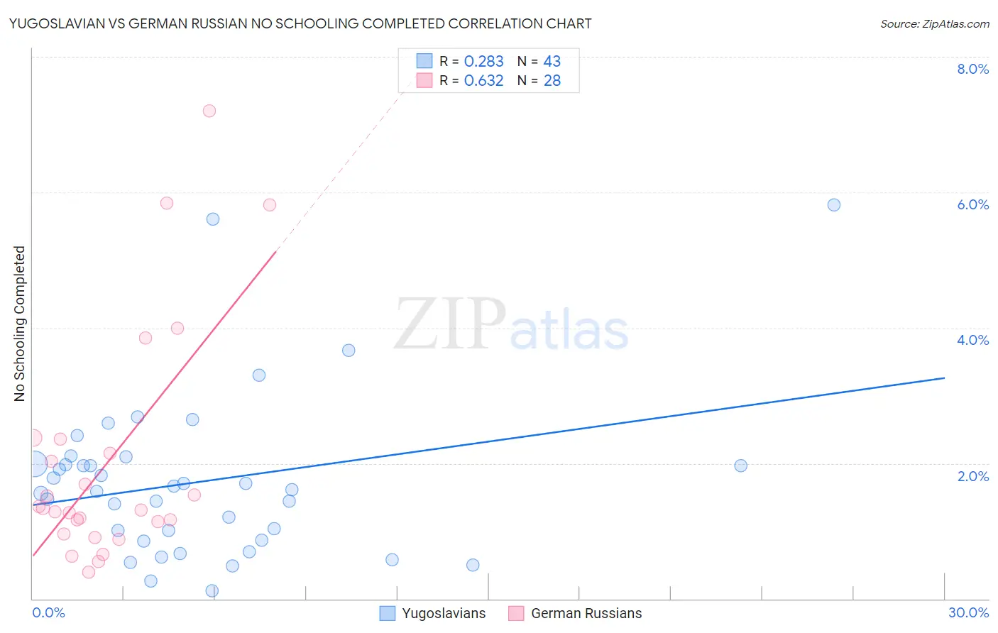 Yugoslavian vs German Russian No Schooling Completed