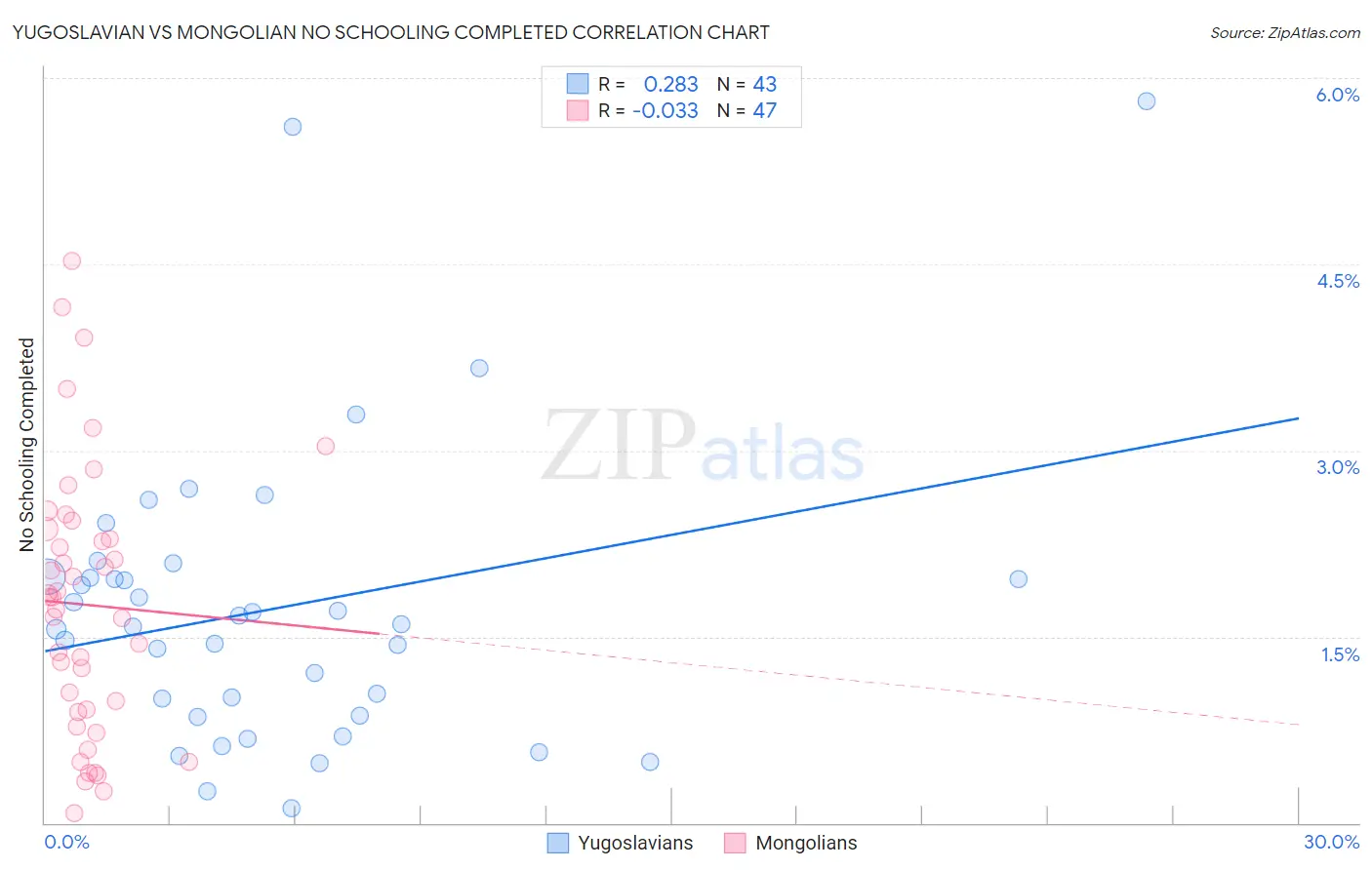 Yugoslavian vs Mongolian No Schooling Completed