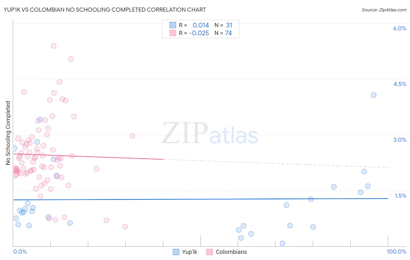 Yup'ik vs Colombian No Schooling Completed