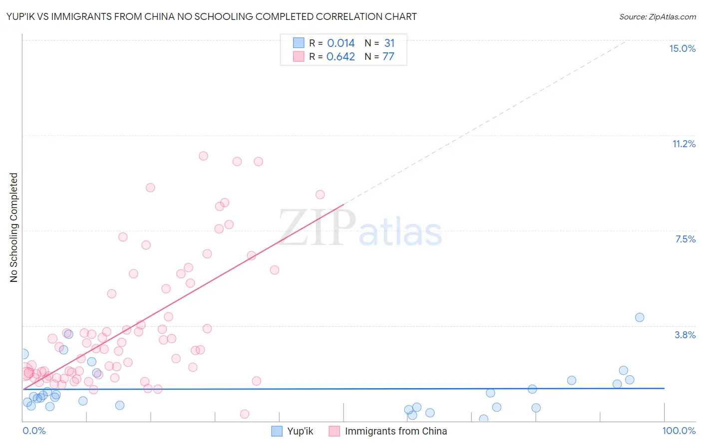 Yup'ik vs Immigrants from China No Schooling Completed