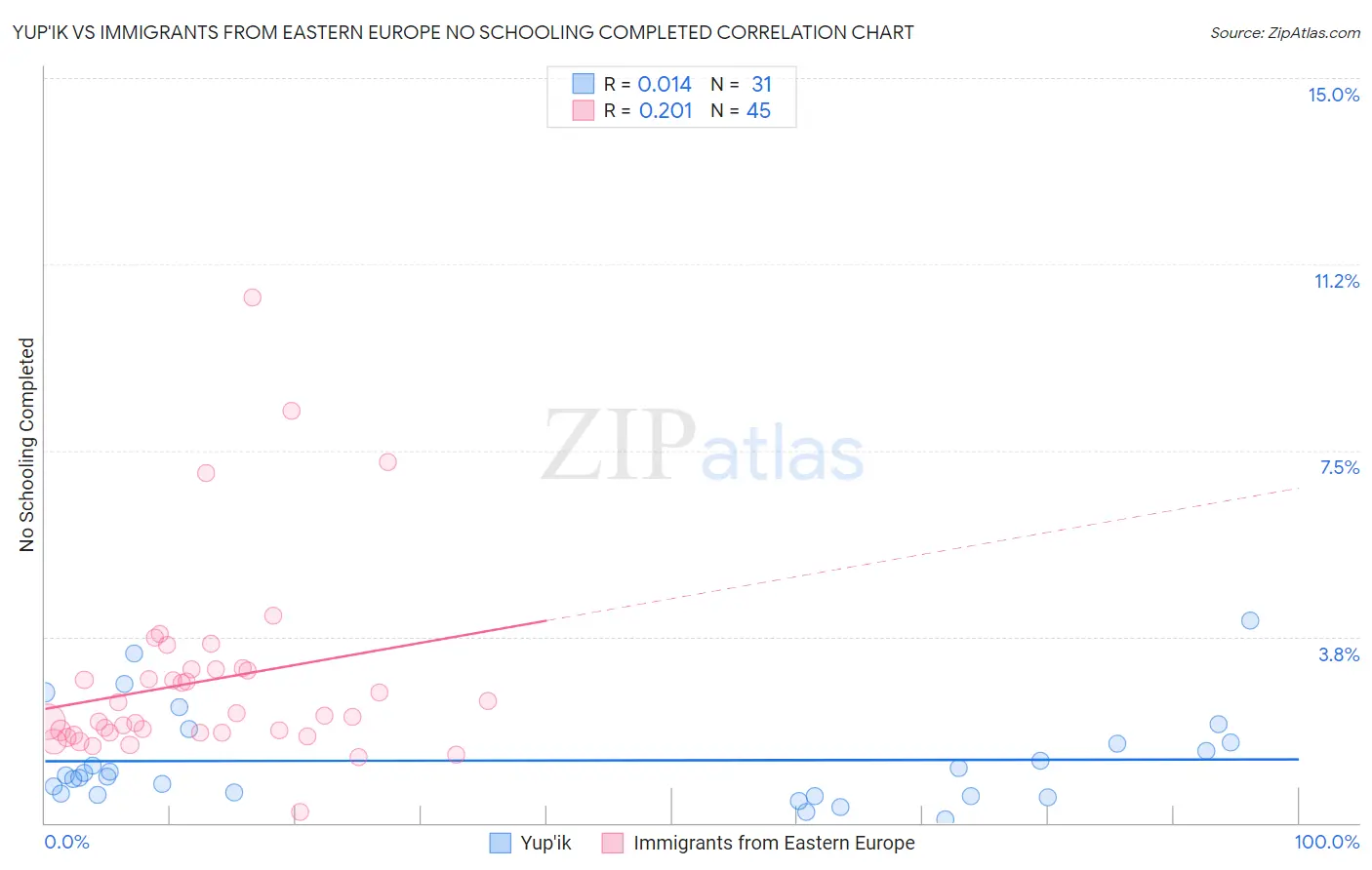 Yup'ik vs Immigrants from Eastern Europe No Schooling Completed