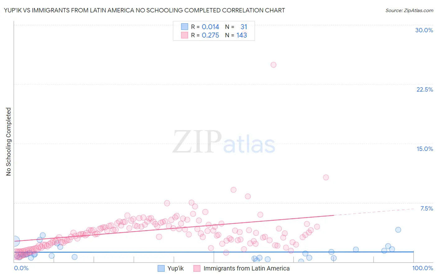 Yup'ik vs Immigrants from Latin America No Schooling Completed