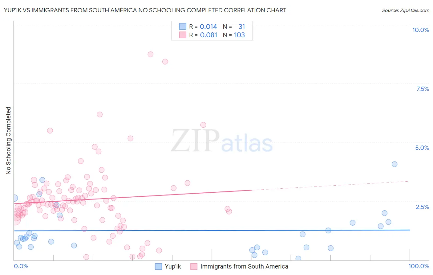 Yup'ik vs Immigrants from South America No Schooling Completed