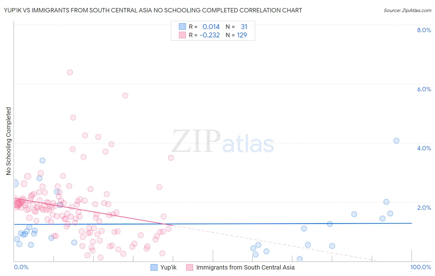 Yup'ik vs Immigrants from South Central Asia No Schooling Completed