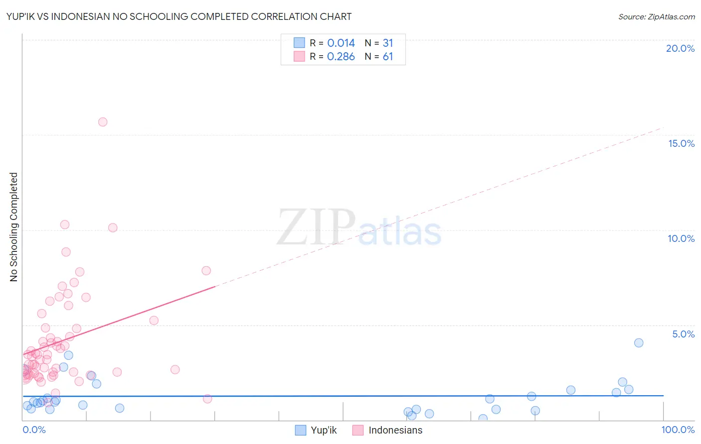 Yup'ik vs Indonesian No Schooling Completed