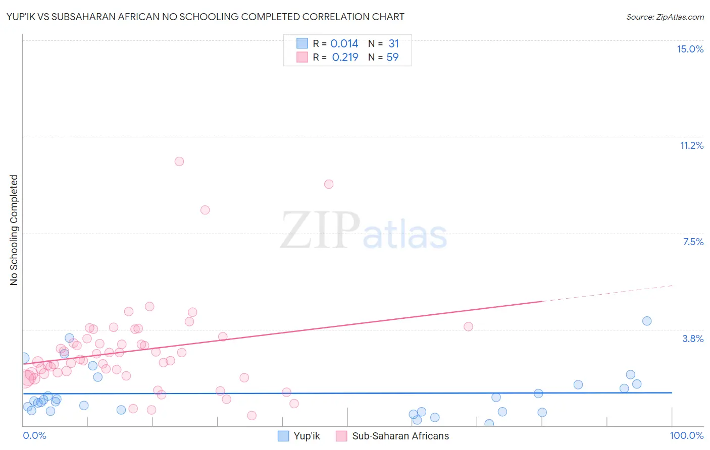 Yup'ik vs Subsaharan African No Schooling Completed