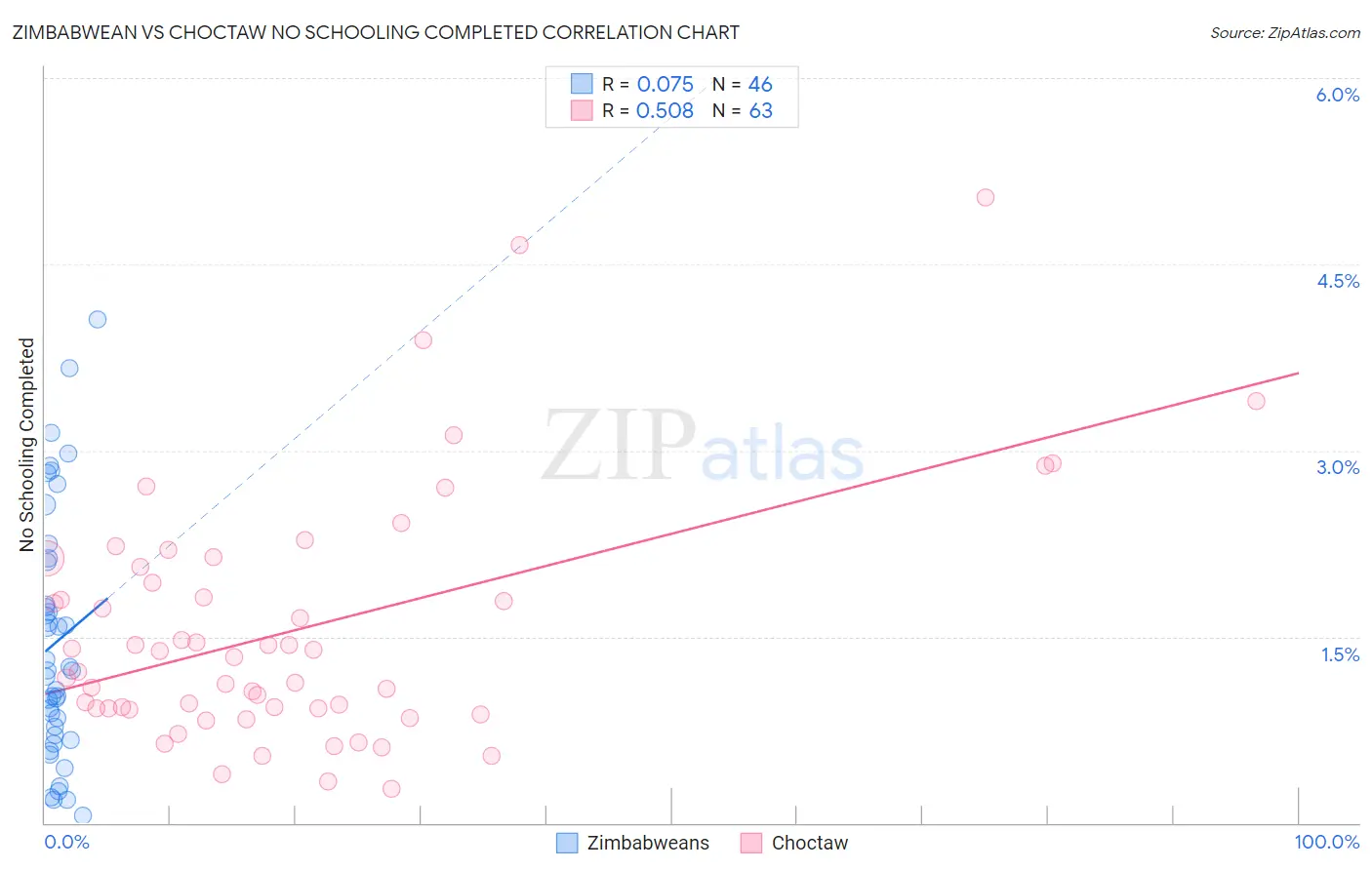 Zimbabwean vs Choctaw No Schooling Completed