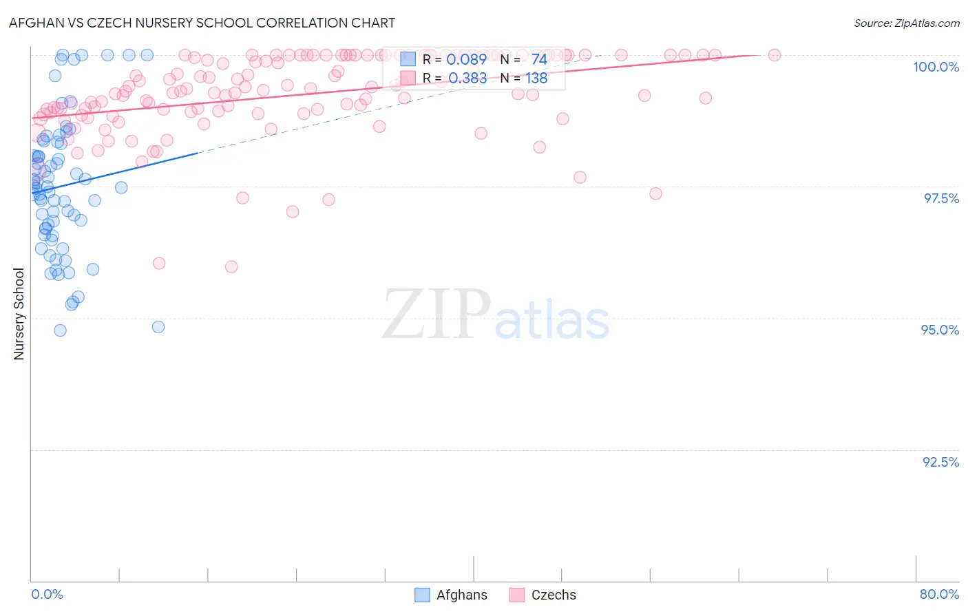 Afghan vs Czech Nursery School