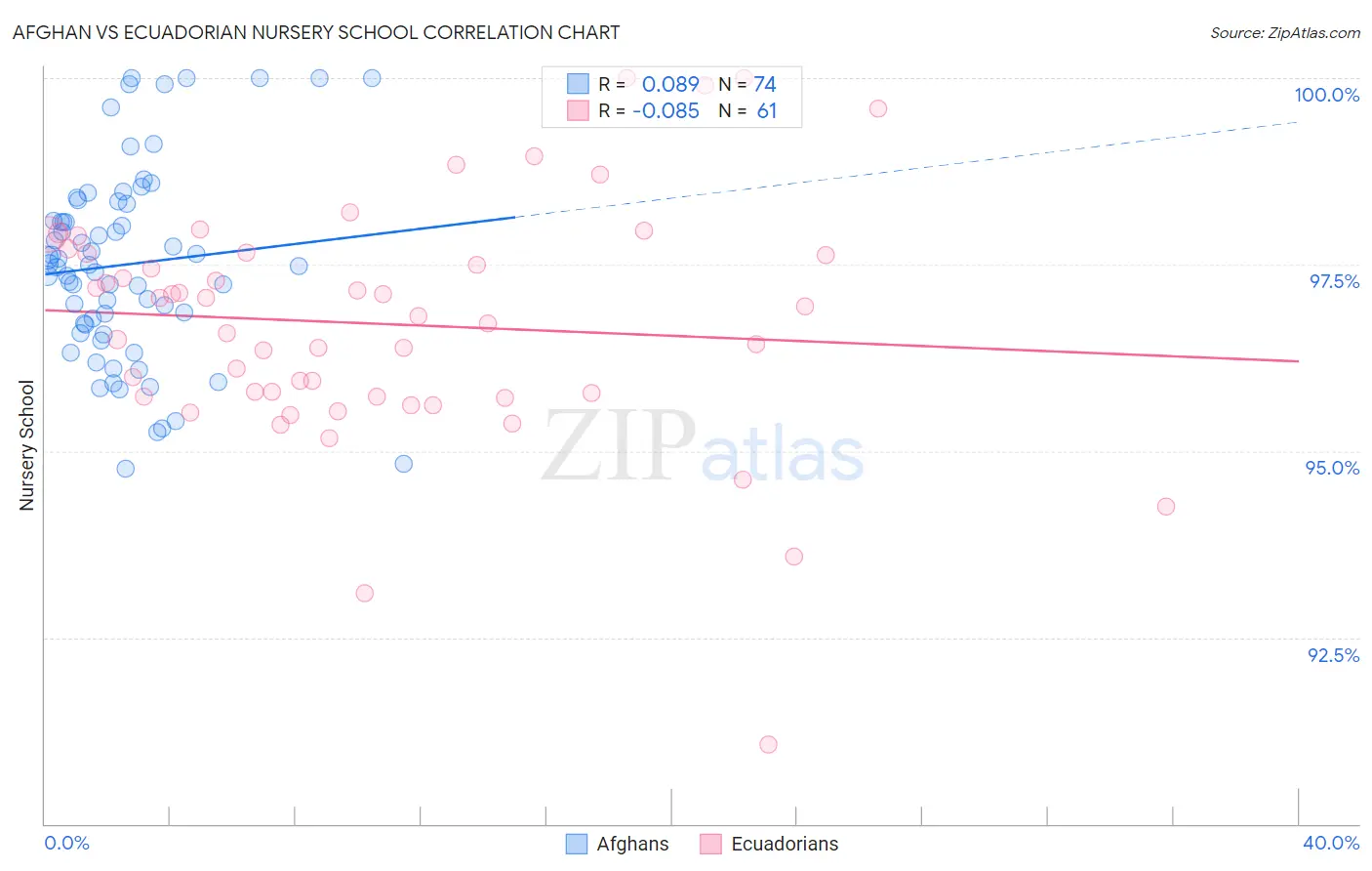 Afghan vs Ecuadorian Nursery School