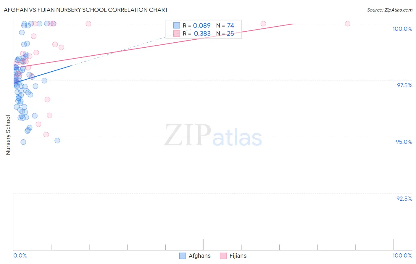 Afghan vs Fijian Nursery School