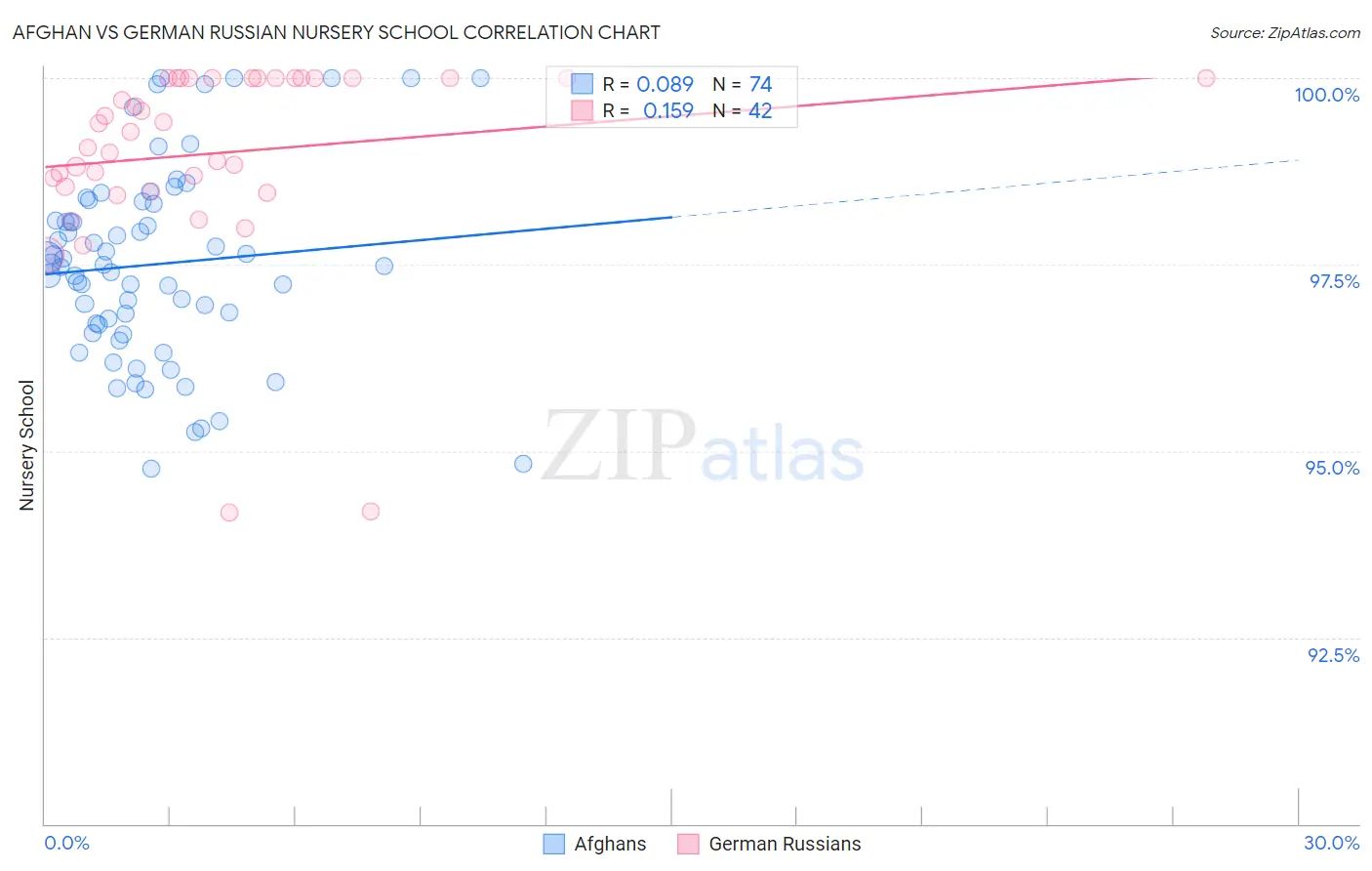 Afghan vs German Russian Nursery School