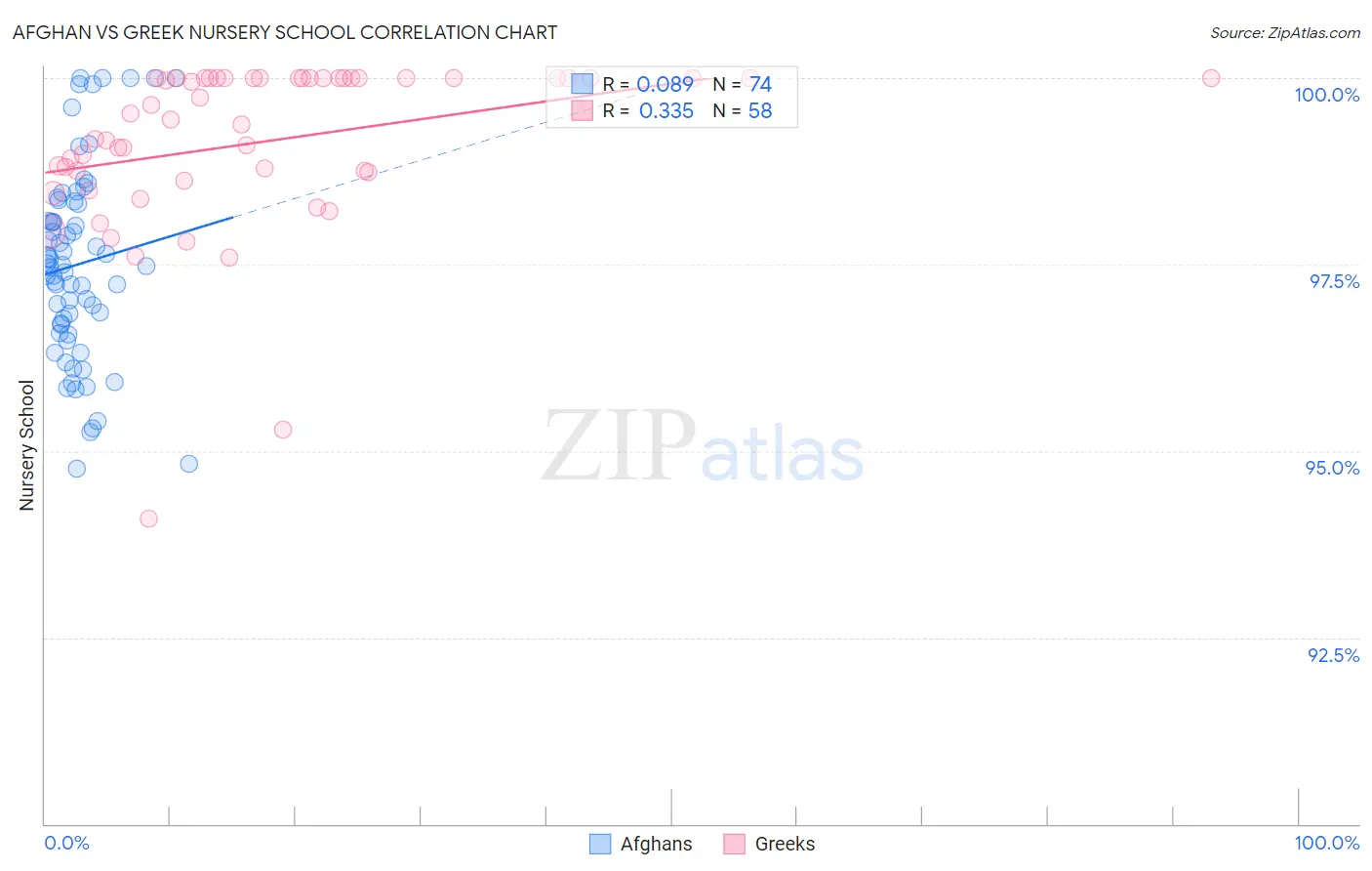 Afghan vs Greek Nursery School