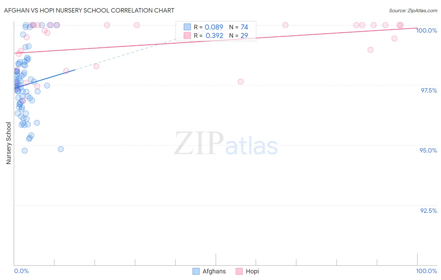 Afghan vs Hopi Nursery School