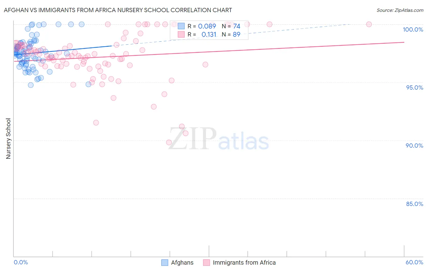 Afghan vs Immigrants from Africa Nursery School