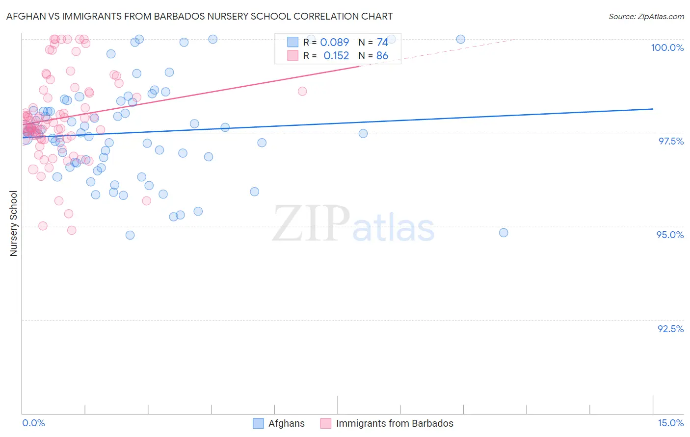 Afghan vs Immigrants from Barbados Nursery School