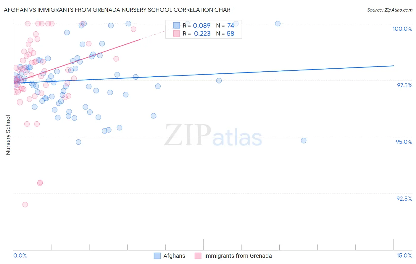 Afghan vs Immigrants from Grenada Nursery School