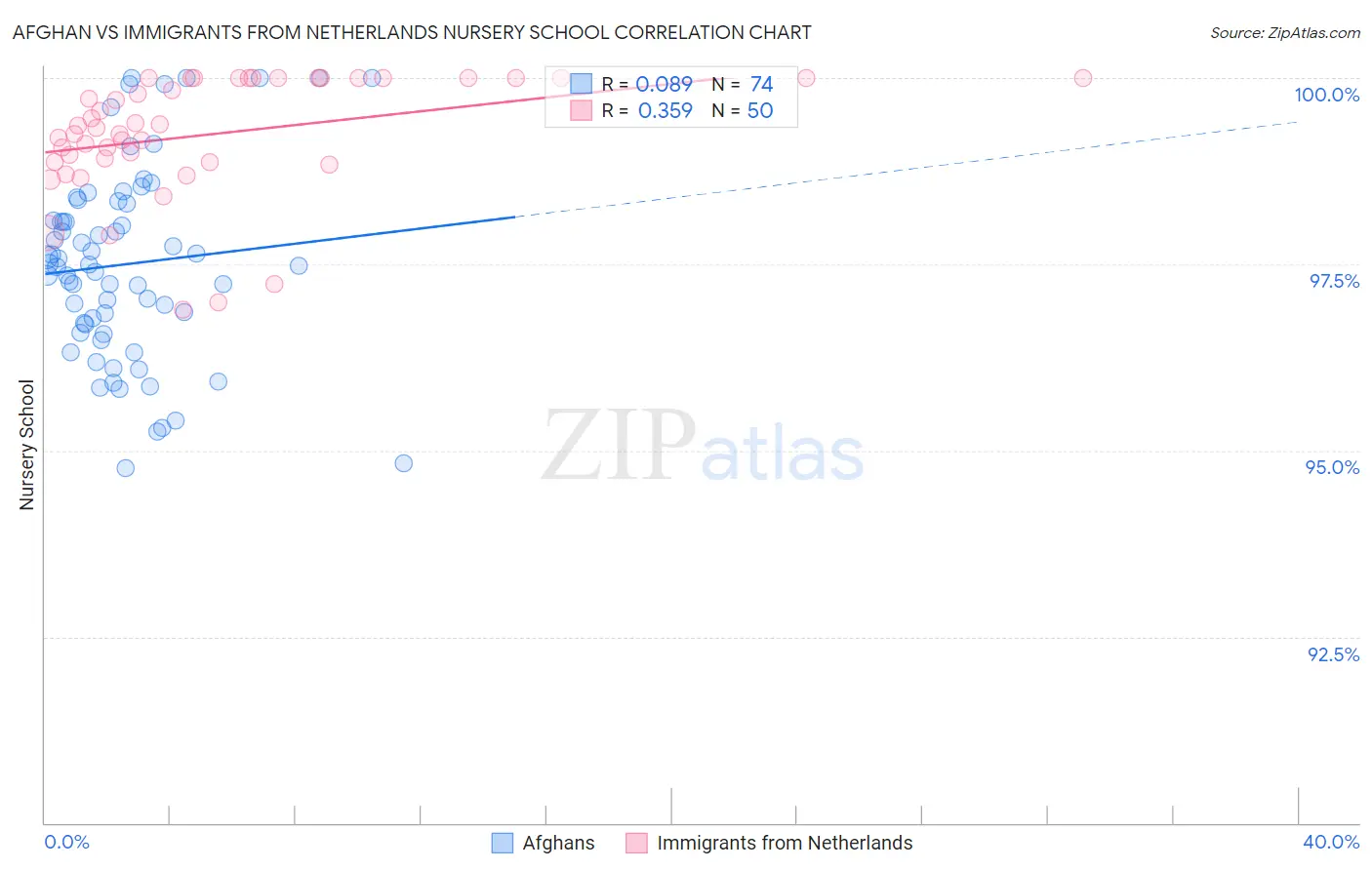 Afghan vs Immigrants from Netherlands Nursery School