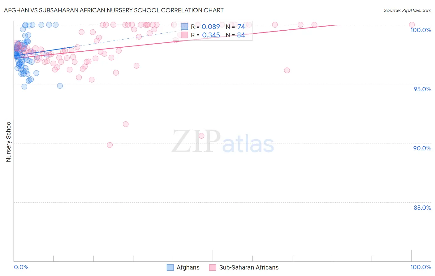 Afghan vs Subsaharan African Nursery School