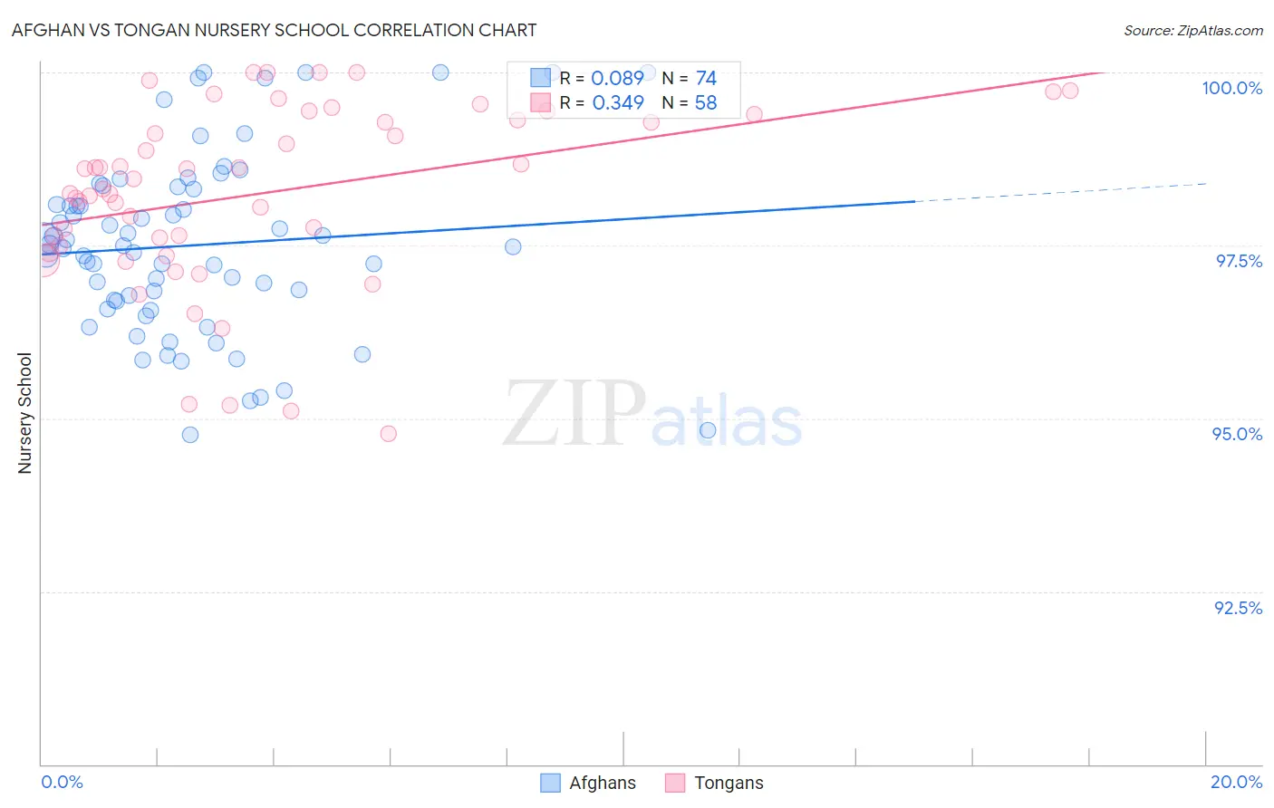 Afghan vs Tongan Nursery School