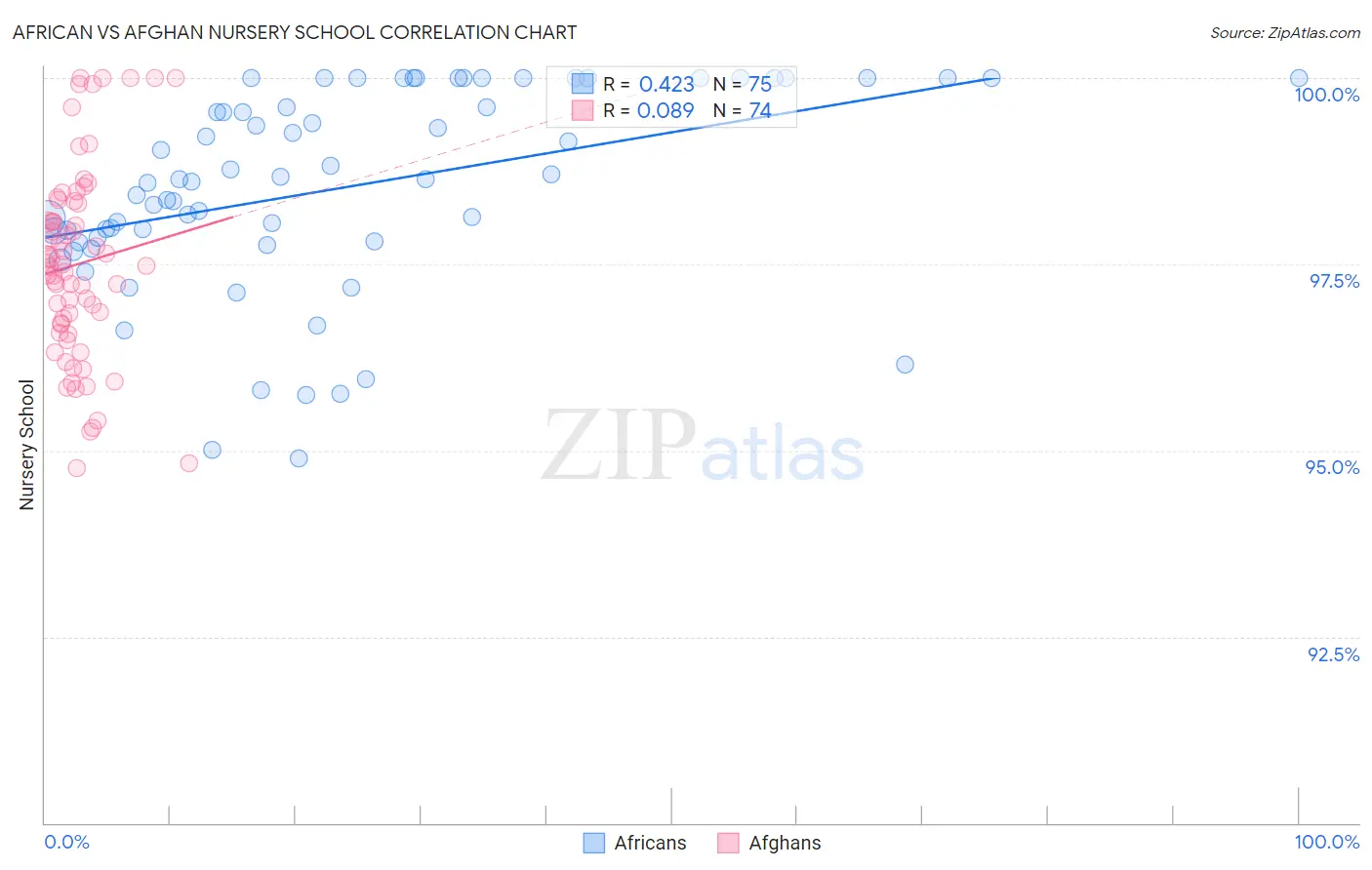 African vs Afghan Nursery School