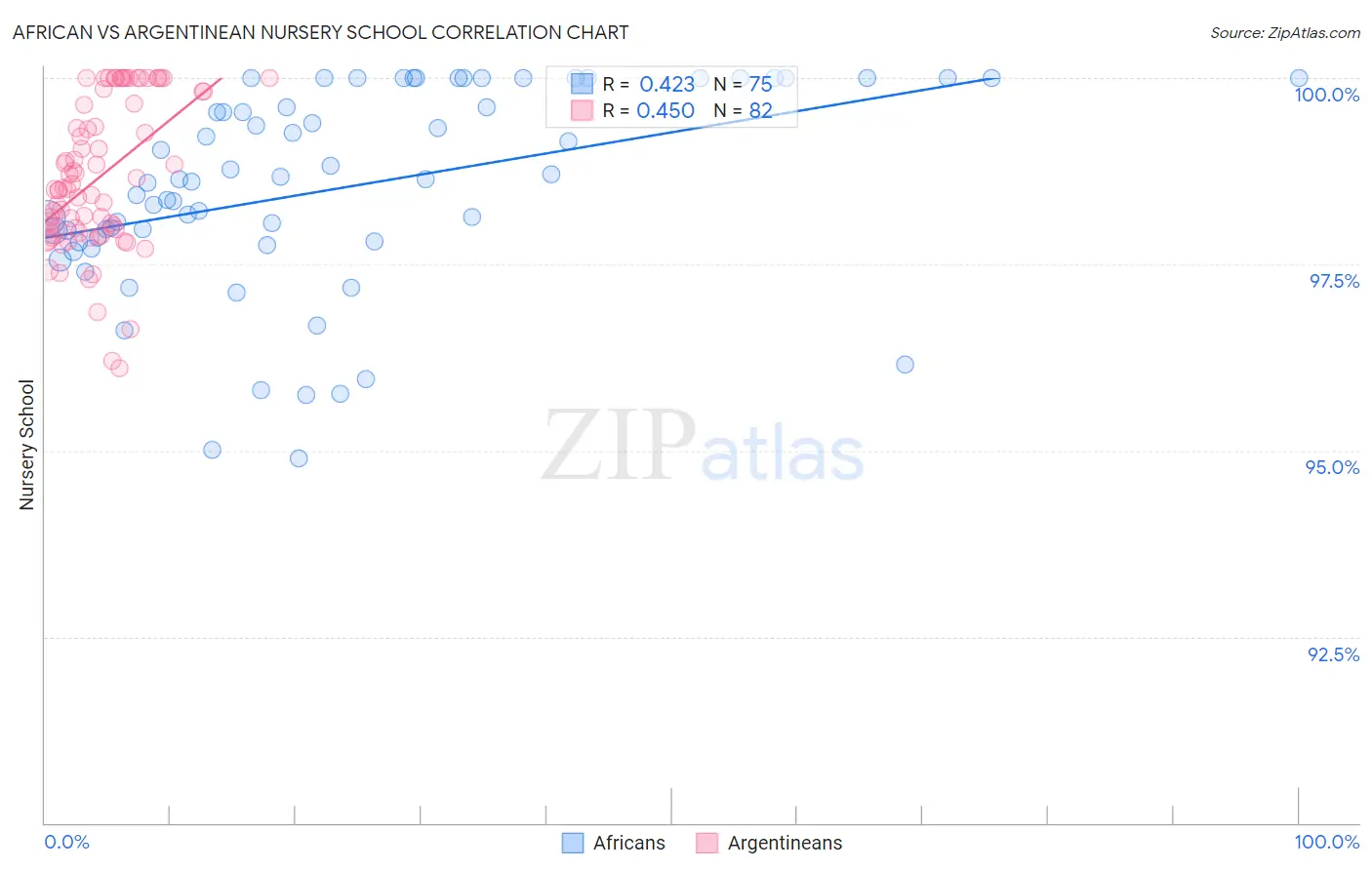 African vs Argentinean Nursery School