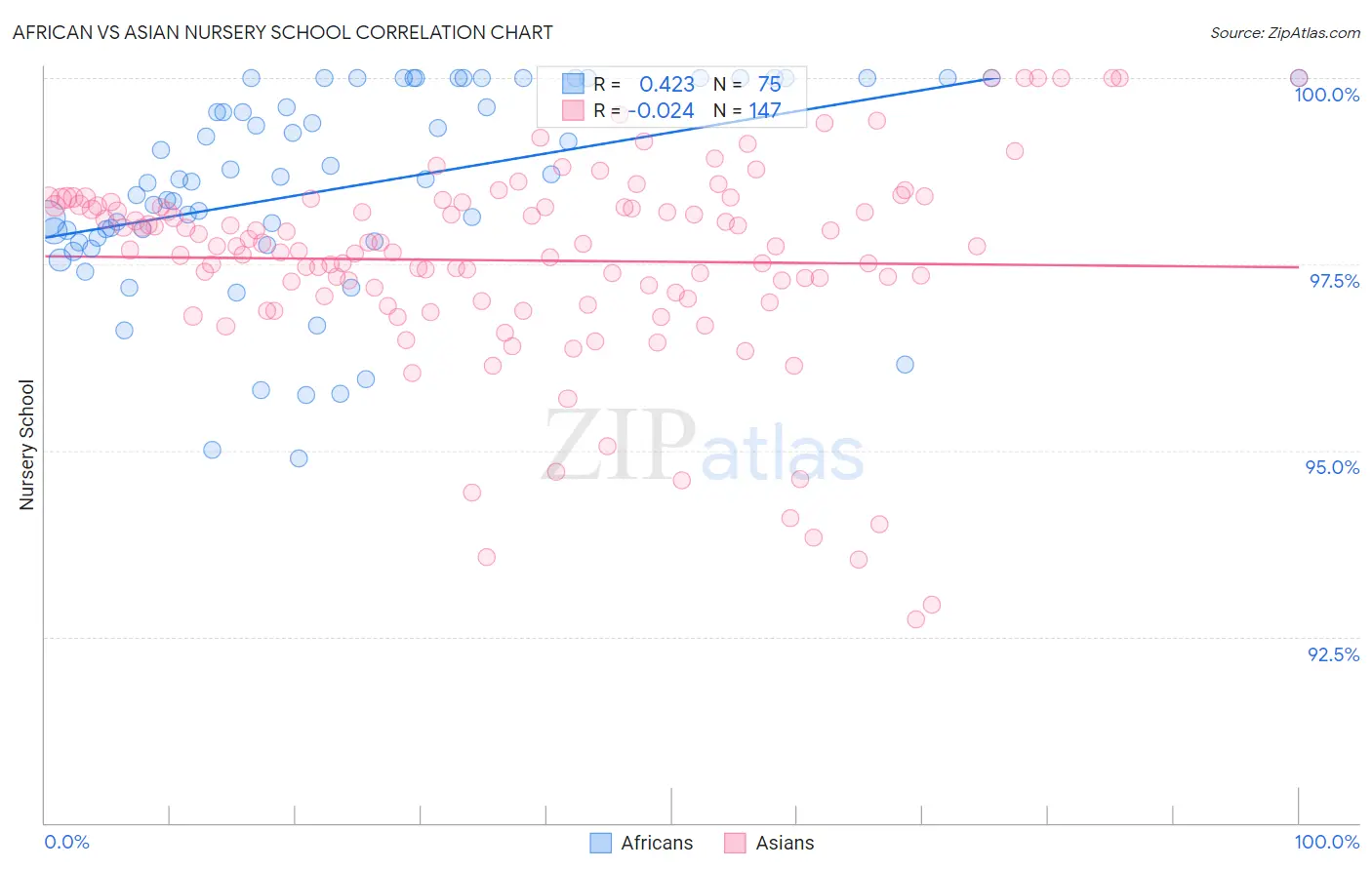 African vs Asian Nursery School