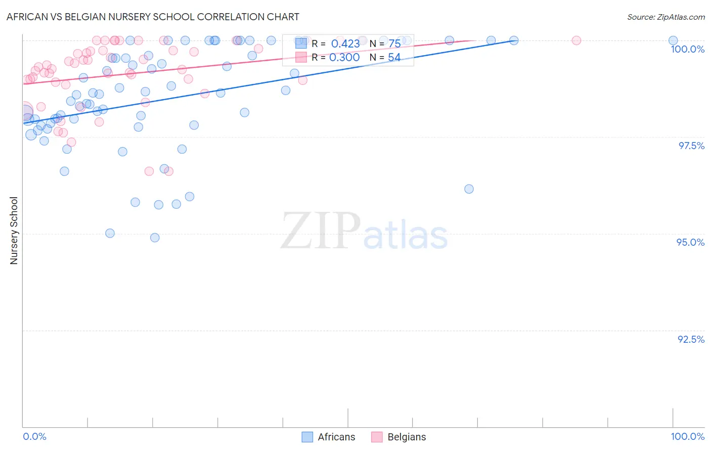 African vs Belgian Nursery School