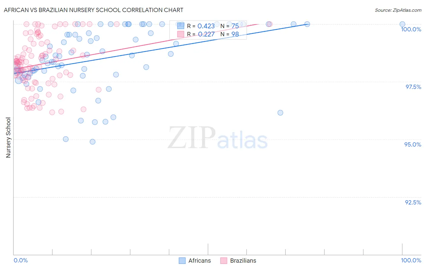 African vs Brazilian Nursery School