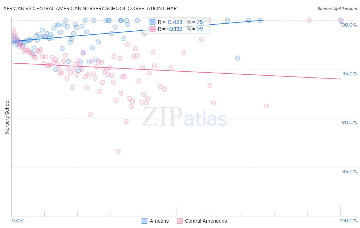 African vs Central American Nursery School