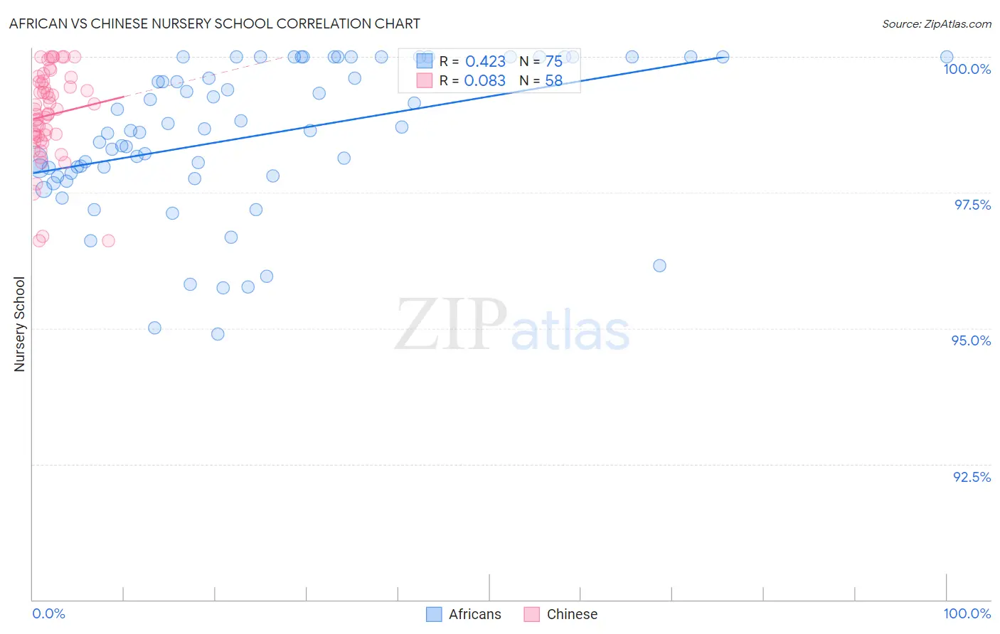 African vs Chinese Nursery School